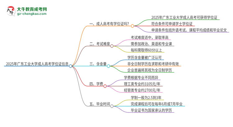 2025年廣東工業(yè)大學(xué)成人高考能拿到學(xué)位證嗎？思維導(dǎo)圖