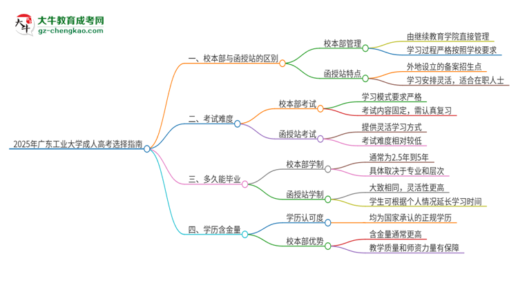 2025年廣東工業(yè)大學(xué)成人高考校本部和函授站哪個好一點(diǎn)？思維導(dǎo)圖