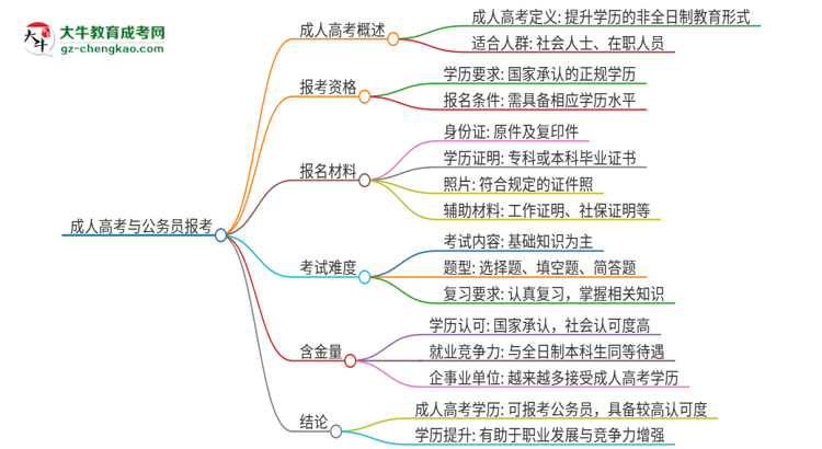 2025年華南師范大學(xué)成人高考學(xué)歷可以考公嗎？思維導(dǎo)圖