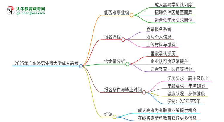 2025年廣東外語外貿(mào)大學(xué)成人高考能考事業(yè)編嗎？思維導(dǎo)圖