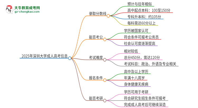 2025年深圳大學(xué)成人高考需要考幾分能被錄??？思維導(dǎo)圖