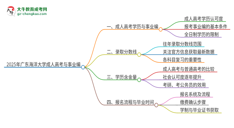 2025年廣東海洋大學成人高考能考事業(yè)編嗎？思維導圖