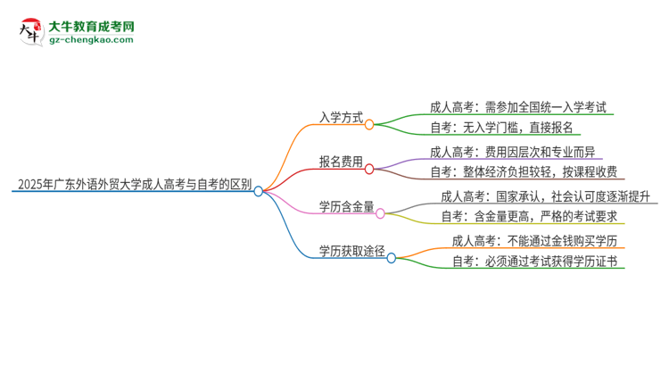 2025年廣東外語外貿(mào)大學(xué)成人高考和自考有什么不一樣思維導(dǎo)圖