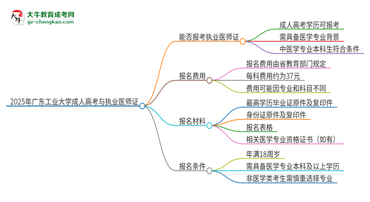 2025年廣東工業(yè)大學(xué)的成人高考學(xué)歷能報考執(zhí)業(yè)醫(yī)師證嗎？思維導(dǎo)圖