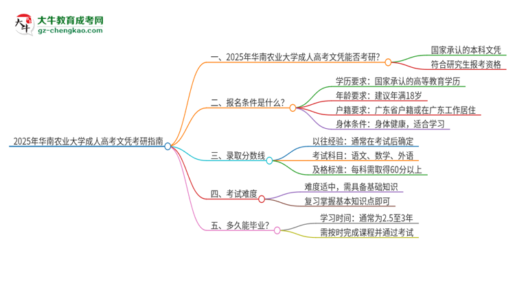 2025年華南農(nóng)業(yè)大學(xué)成人高考文憑能考研嗎？思維導(dǎo)圖