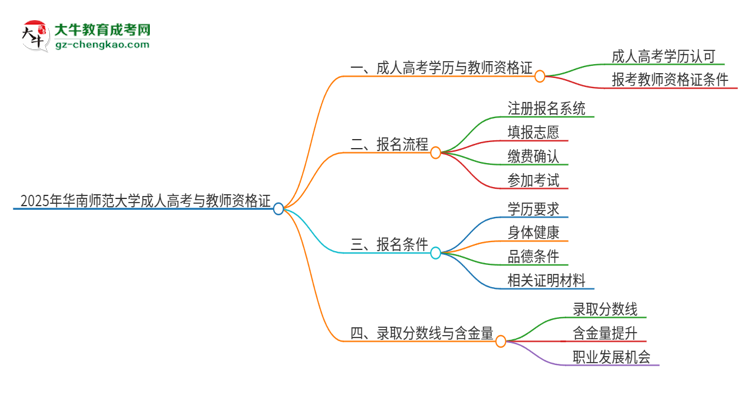 2025年華南師范大學(xué)成人高考能考教資嗎？思維導(dǎo)圖