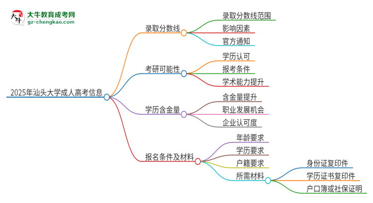 2025年汕頭大學(xué)成人高考需要考幾分能被錄?。克季S導(dǎo)圖