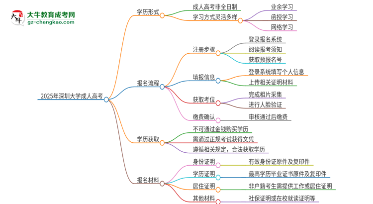 2025年深圳大學(xué)成人高考的是全日制的嗎？思維導(dǎo)圖