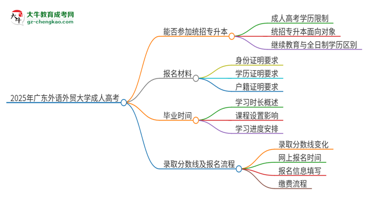 2025年廣東外語外貿(mào)大學考完成人高考還能參加統(tǒng)招專升本嗎？思維導圖