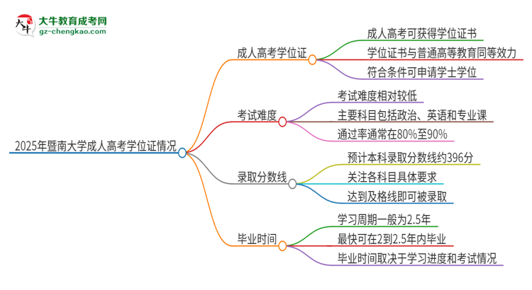 2025年暨南大學成人高考能拿到學位證嗎？思維導圖