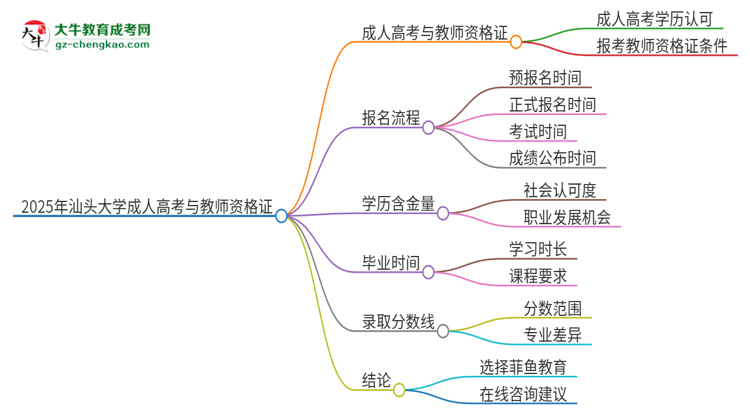 2025年汕頭大學(xué)成人高考能考教資嗎？思維導(dǎo)圖