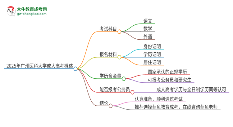 2025年廣州醫(yī)科大學(xué)成人高考入學(xué)考試考幾科？思維導(dǎo)圖