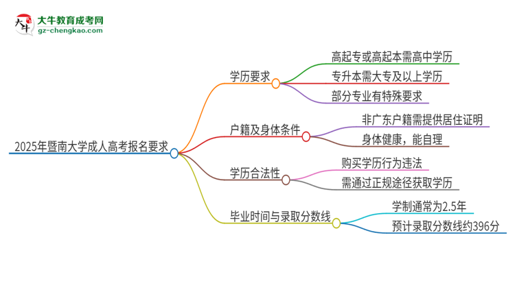 2025年暨南大學(xué)的成人高考報(bào)名要求有哪些限制？思維導(dǎo)圖