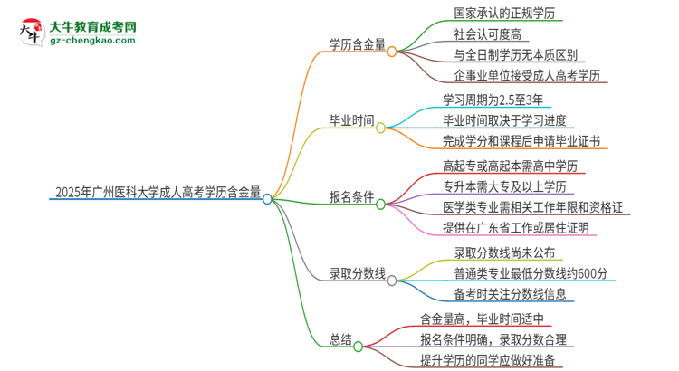 2025年廣州醫(yī)科大學成人高考的學歷含金量怎么樣？思維導圖