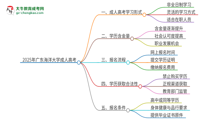 2025年廣東海洋大學(xué)成人高考的是全日制的嗎？思維導(dǎo)圖