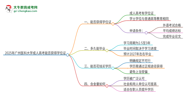 2025年廣州醫(yī)科大學(xué)成人高考能拿到學(xué)位證嗎？思維導(dǎo)圖