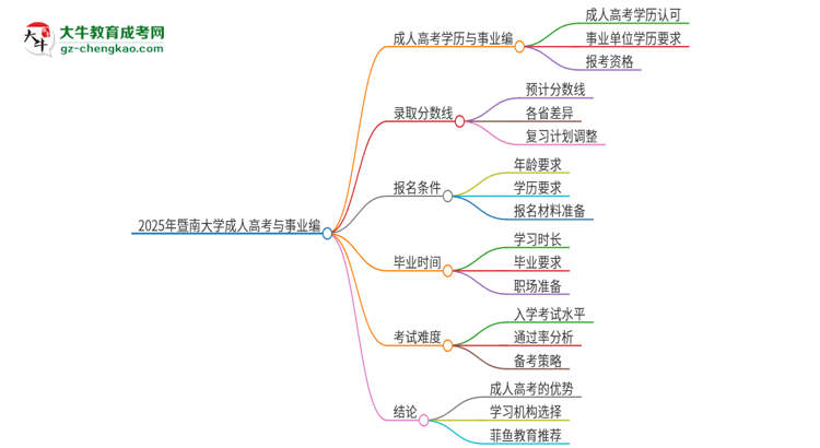 2025年暨南大學(xué)成人高考能考事業(yè)編嗎？思維導(dǎo)圖