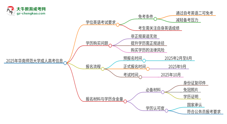 2025年華南師范大學(xué)成人高考必須考學(xué)位英語嗎？思維導(dǎo)圖