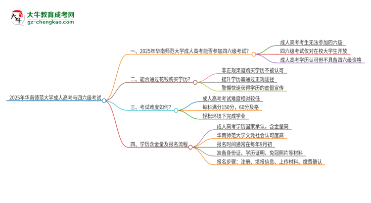 2025年華南師范大學(xué)讀成人高考能考四六級嗎？思維導(dǎo)圖