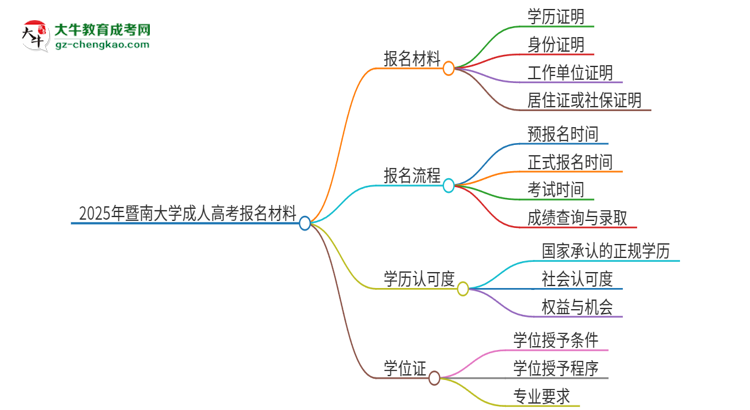 2025年暨南大學(xué)成人高考報(bào)名需要的材料是什么思維導(dǎo)圖