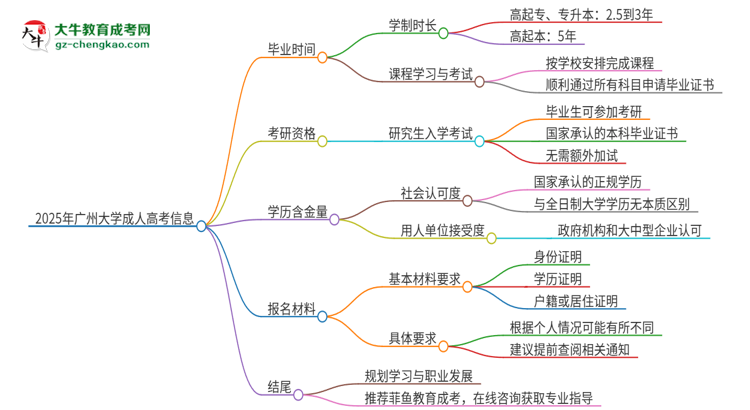 2025年廣州大學(xué)成人高考多久能考完拿證？思維導(dǎo)圖