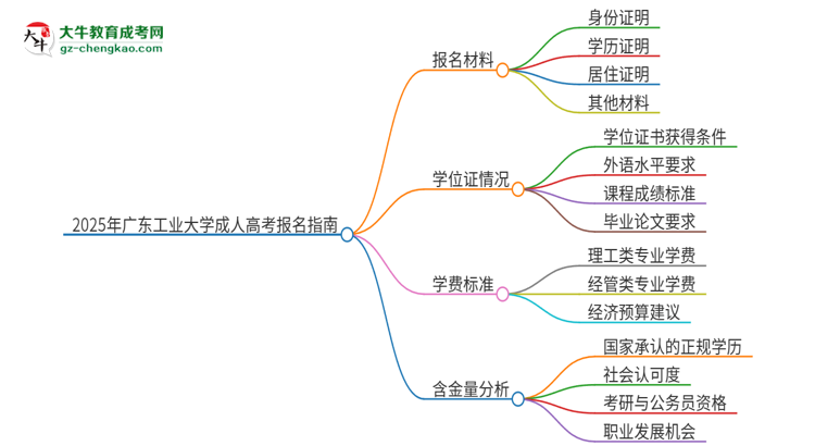 2025年廣東工業(yè)大學(xué)成人高考報(bào)名需要的材料是什么思維導(dǎo)圖