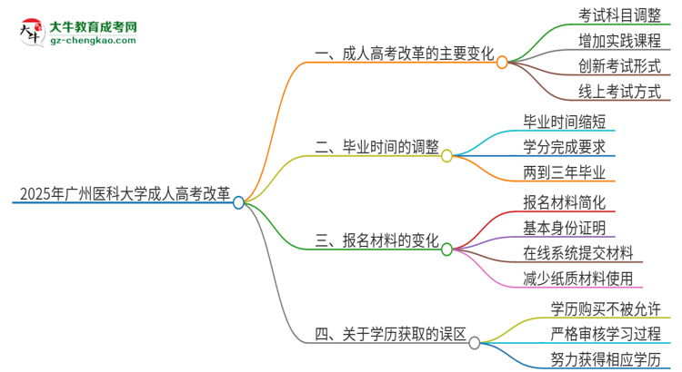 2025年廣州醫(yī)科大學(xué)成人高考改革了哪些內(nèi)容？思維導(dǎo)圖