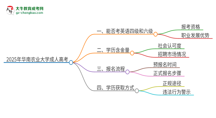 2025年華南農(nóng)業(yè)大學(xué)讀成人高考能考四六級嗎？思維導(dǎo)圖