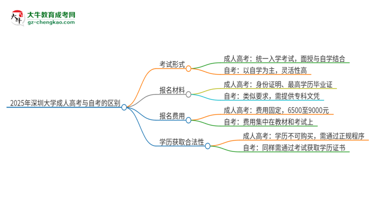 2025年深圳大學成人高考和自考有什么不一樣思維導圖