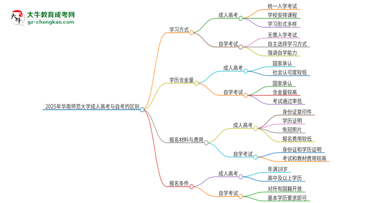 2025年華南師范大學成人高考和自考有什么不一樣思維導圖