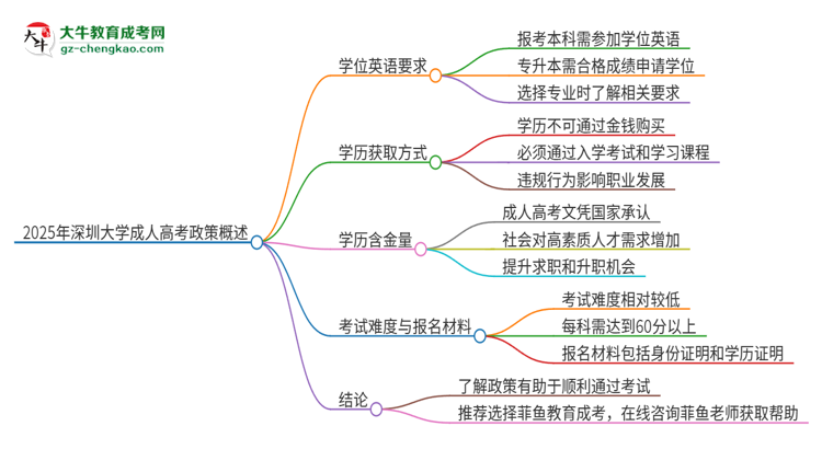 2025年深圳大學成人高考必須考學位英語嗎？思維導圖