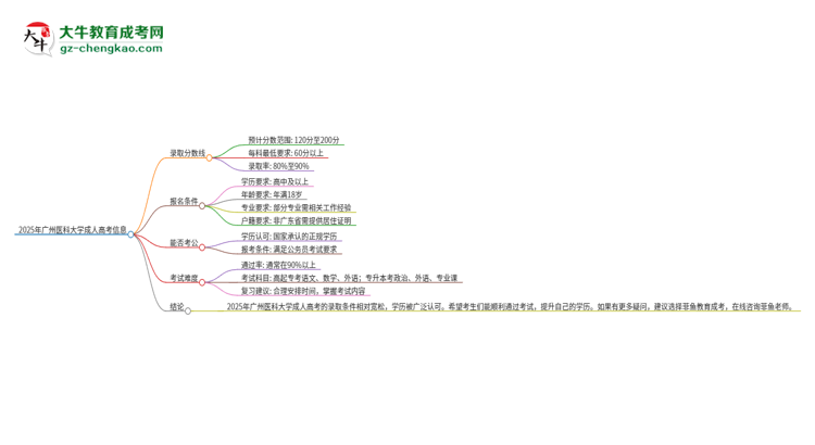 2025年廣州醫(yī)科大學(xué)成人高考需要考幾分能被錄取？思維導(dǎo)圖
