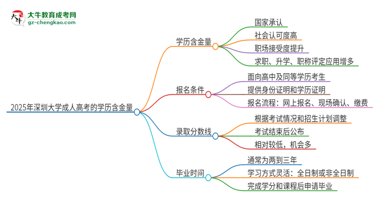 2025年深圳大學(xué)成人高考的學(xué)歷含金量怎么樣？思維導(dǎo)圖