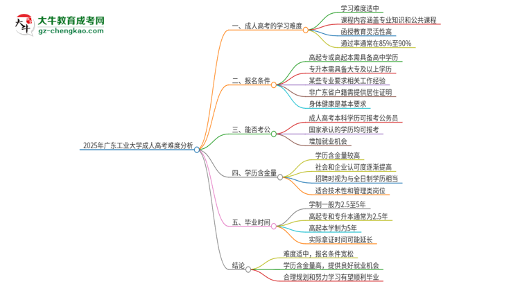 2025年廣東工業(yè)大學成人高考有多難？思維導圖