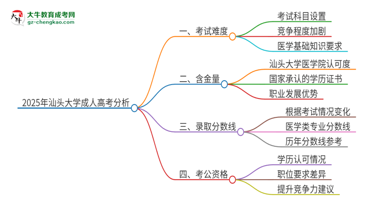 2025年汕頭大學(xué)成人高考有多難？思維導(dǎo)圖