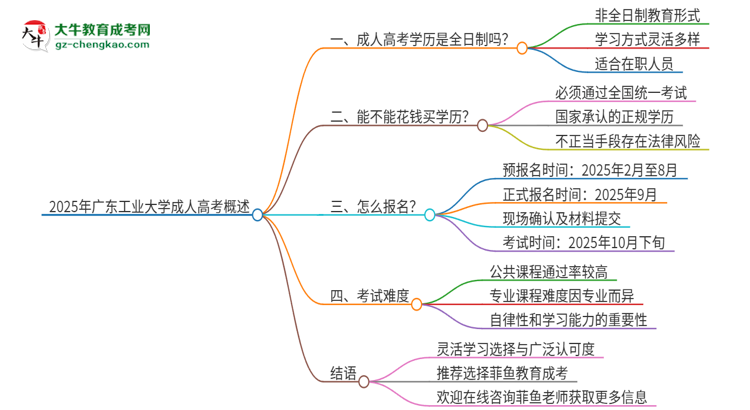 2025年廣東工業(yè)大學(xué)成人高考的是全日制的嗎？思維導(dǎo)圖