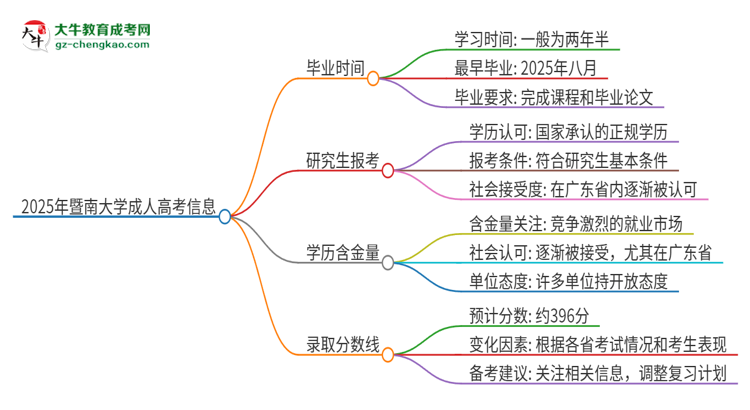 2025年暨南大學(xué)成人高考多久能考完拿證？思維導(dǎo)圖