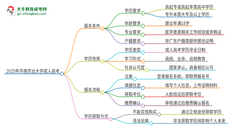 2025年華南農(nóng)業(yè)大學(xué)成人高考的是全日制的嗎？思維導(dǎo)圖