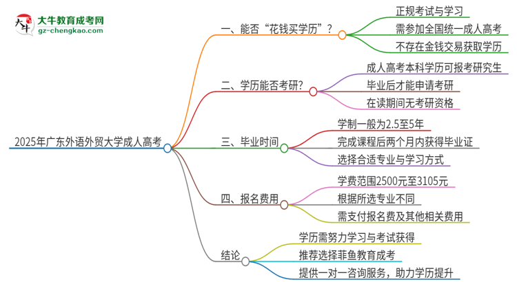 2025年廣東外語外貿(mào)大學(xué)成人高考學(xué)歷能花錢買到！真的嗎？思維導(dǎo)圖