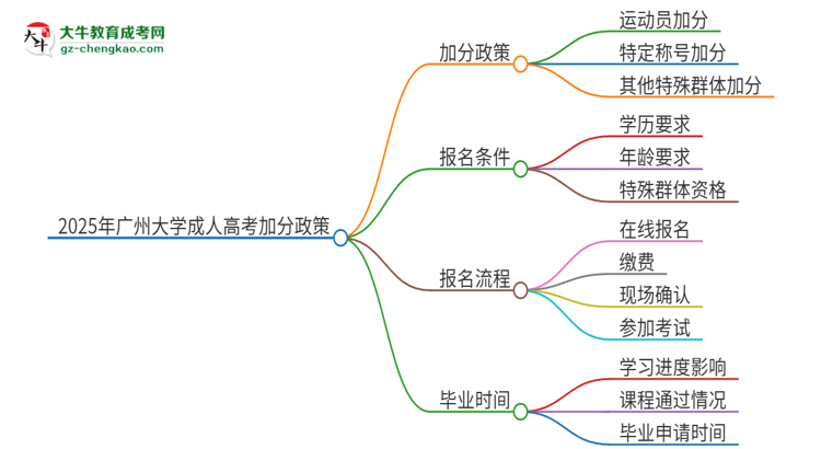 2025年廣州大學(xué)成人高考能加分嗎？加分條件是什么？思維導(dǎo)圖