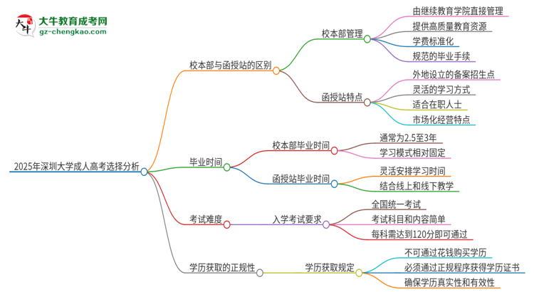 2025年深圳大學(xué)成人高考校本部和函授站哪個(gè)好一點(diǎn)？思維導(dǎo)圖