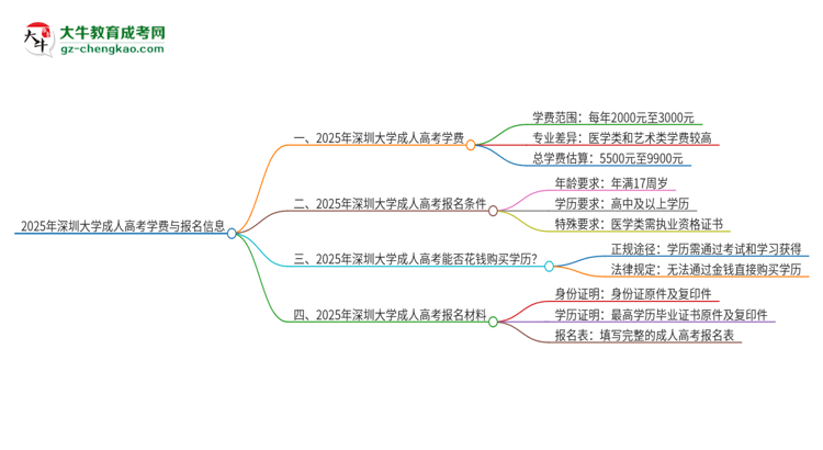 2025年深圳大學(xué)成人高考一年學(xué)費(fèi)要多少？思維導(dǎo)圖