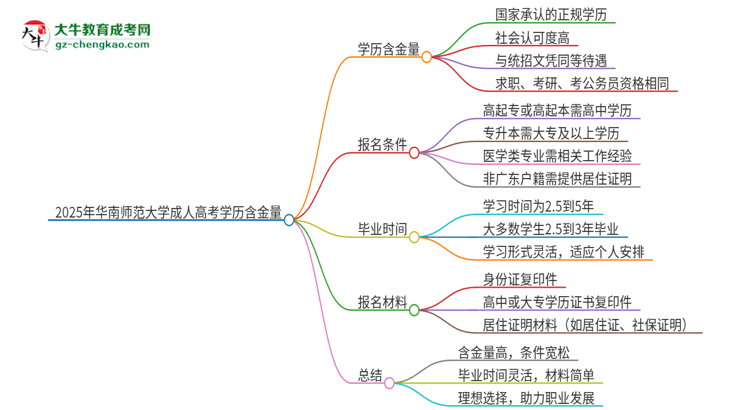 2025年華南師范大學(xué)成人高考的學(xué)歷含金量怎么樣？思維導(dǎo)圖