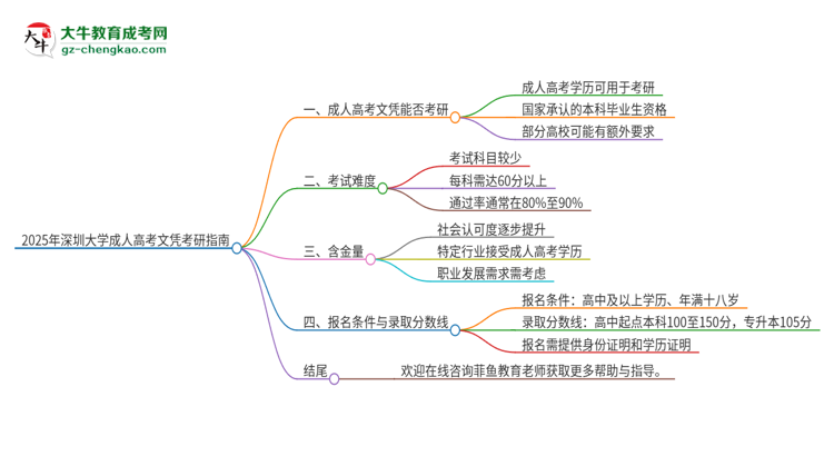 2025年深圳大學(xué)成人高考文憑能考研嗎？思維導(dǎo)圖