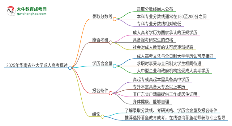 2025年華南農(nóng)業(yè)大學(xué)成人高考需要考幾分能被錄??？思維導(dǎo)圖