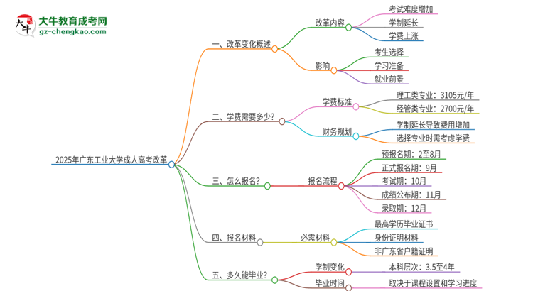 2025年廣東工業(yè)大學(xué)成人高考改革了哪些內(nèi)容？思維導(dǎo)圖