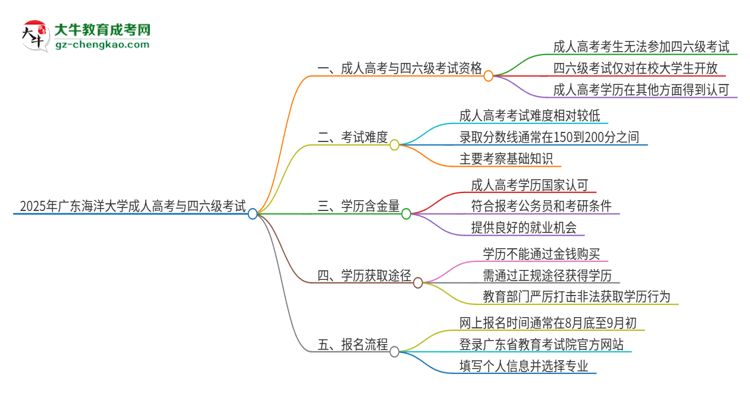 2025年廣東海洋大學讀成人高考能考四六級嗎？思維導圖