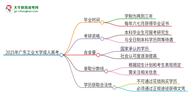 2025年廣東工業(yè)大學(xué)成人高考多久能考完拿證？思維導(dǎo)圖