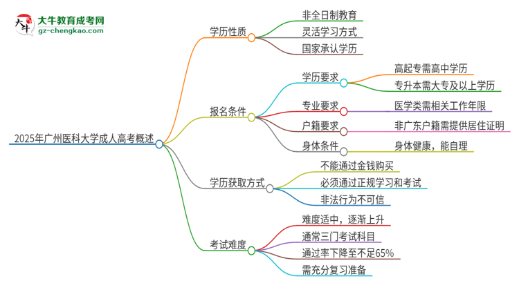 2025年廣州醫(yī)科大學成人高考的是全日制的嗎？思維導圖