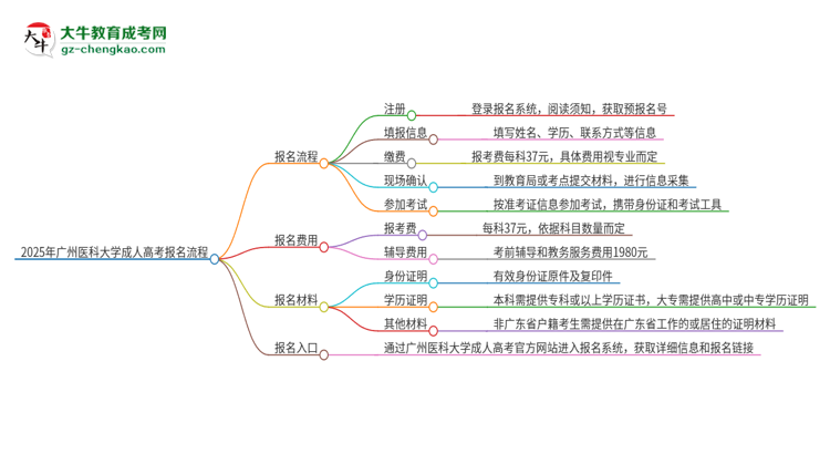 2025年廣州醫(yī)科大學(xué)成人高考報(bào)名流程是什么？思維導(dǎo)圖